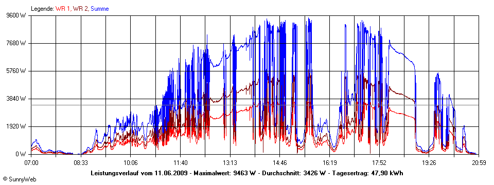 Grafik Tagesertrag