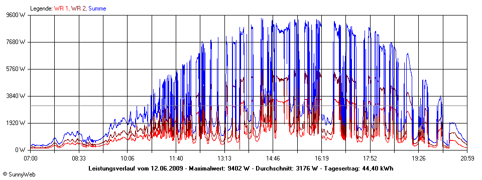 Grafik Tagesertrag