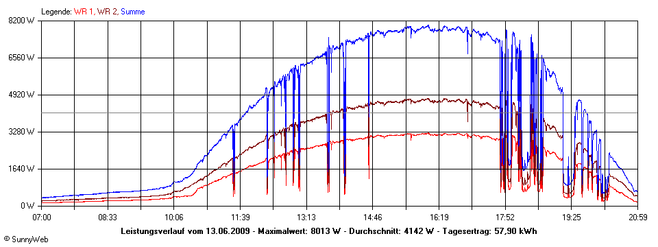 Grafik Tagesertrag