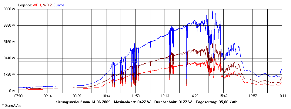 Grafik Tagesertrag