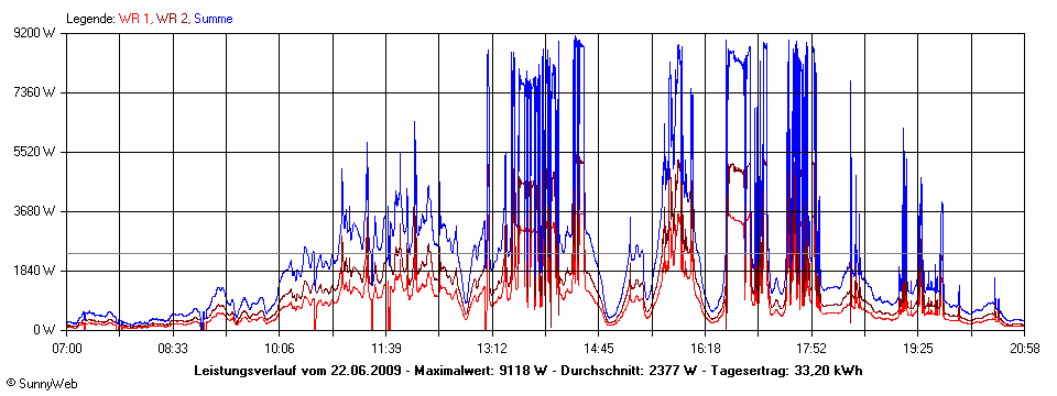 Grafik Tagesertrag