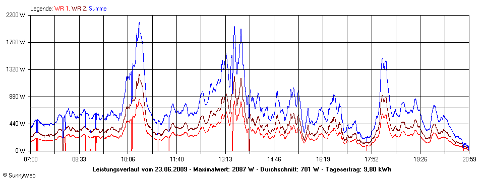 Grafik Tagesertrag