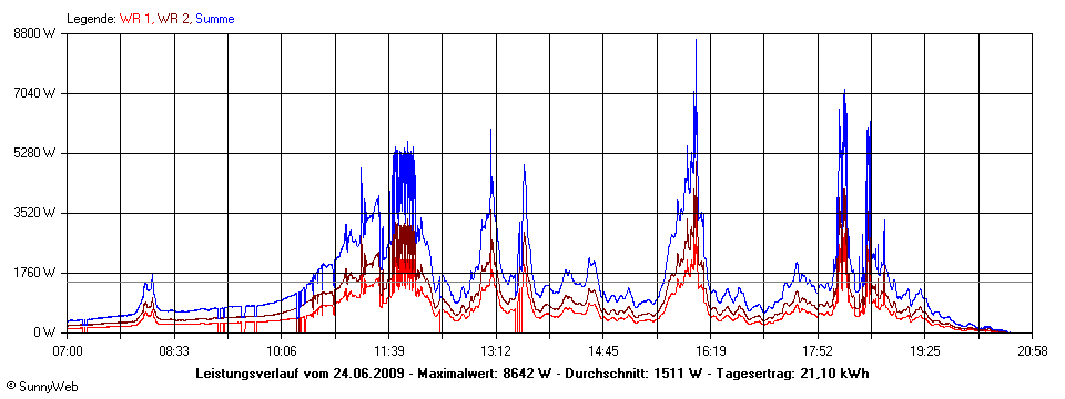 Grafik Tagesertrag