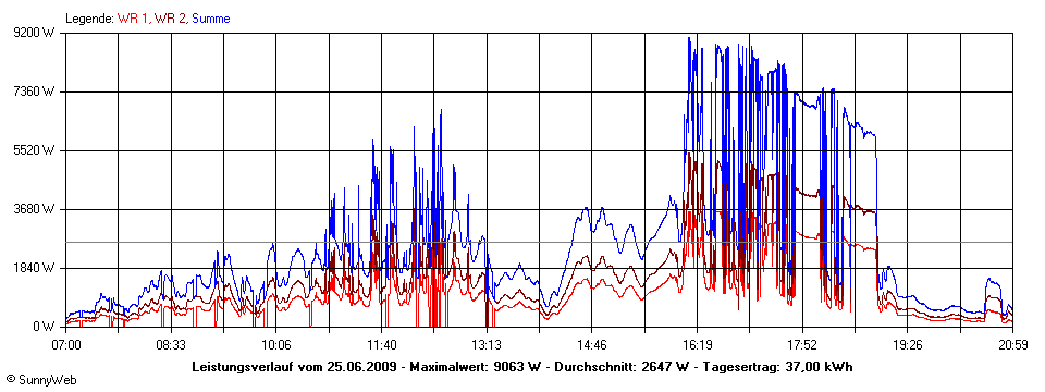 Grafik Tagesertrag