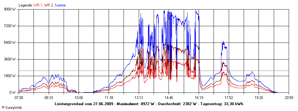 Grafik Tagesertrag