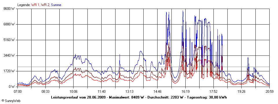 Grafik Tagesertrag