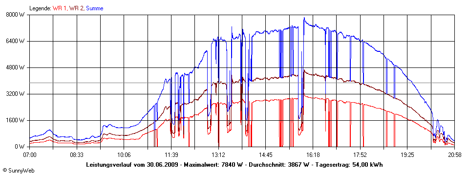 Grafik Tagesertrag