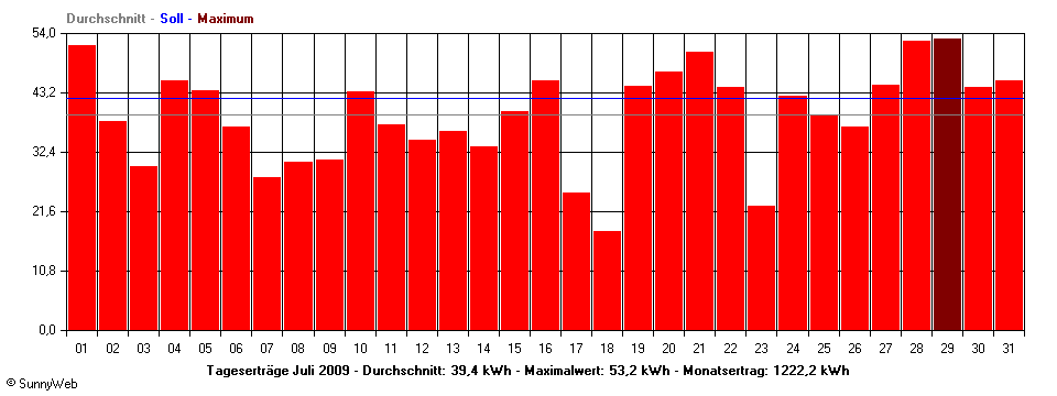 Grafik Monatsertrag