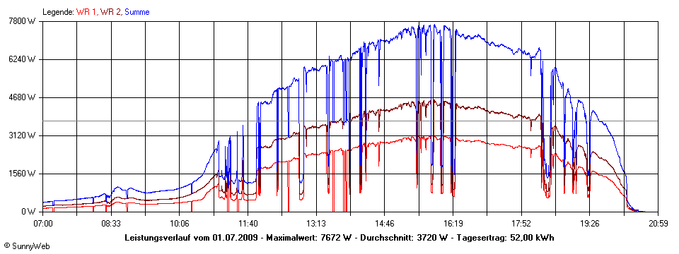 Grafik Tagesertrag