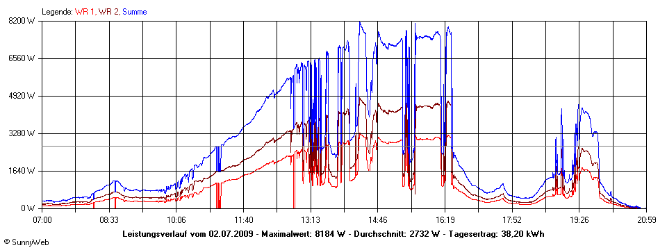 Grafik Tagesertrag