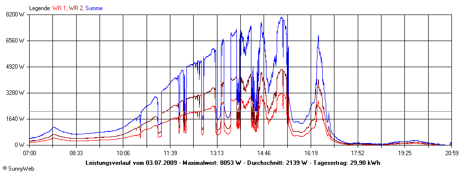 Grafik Tagesertrag