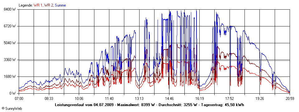 Grafik Tagesertrag