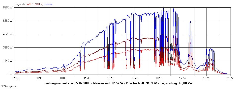 Grafik Tagesertrag