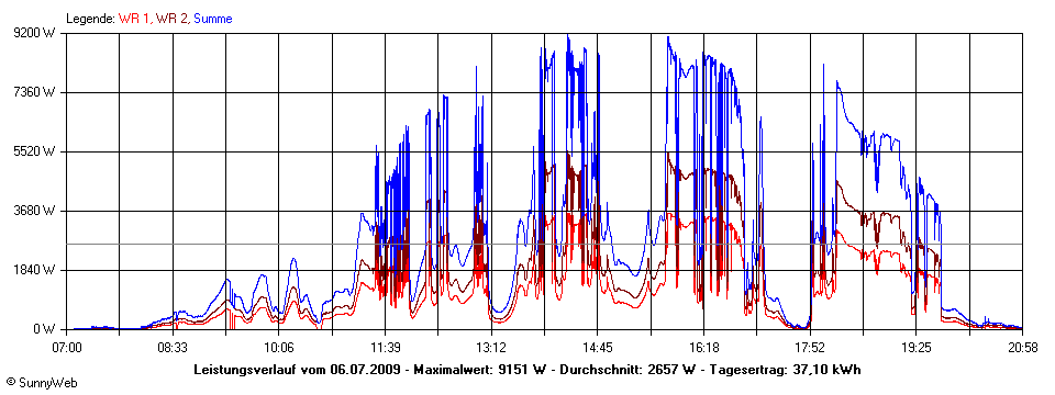 Grafik Tagesertrag