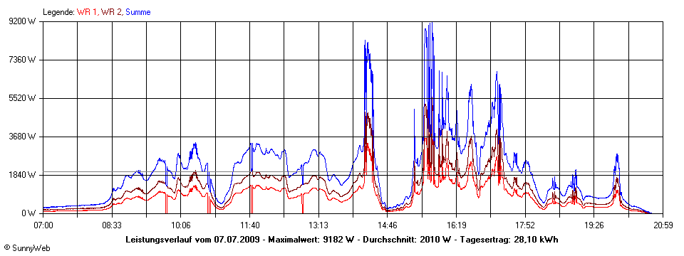 Grafik Tagesertrag