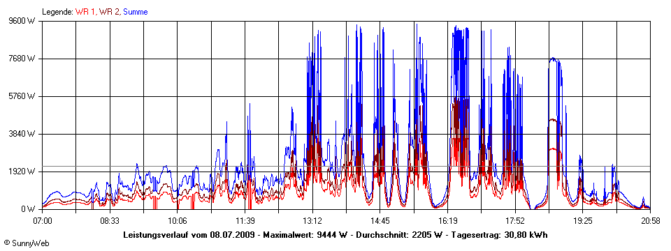 Grafik Tagesertrag