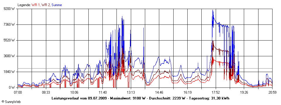 Grafik Tagesertrag