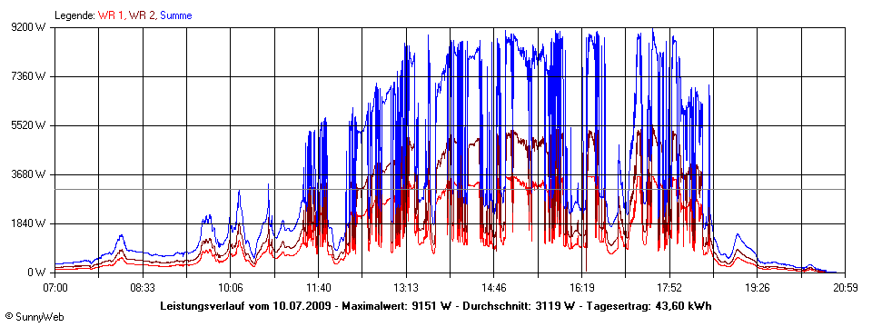 Grafik Tagesertrag