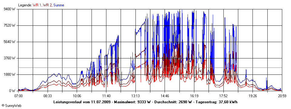 Grafik Tagesertrag