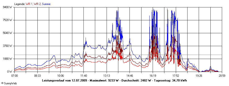 Grafik Tagesertrag