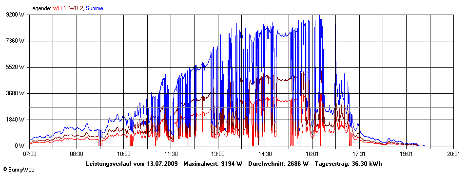 Grafik Tagesertrag