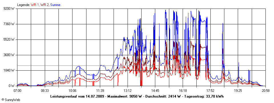 Grafik Tagesertrag