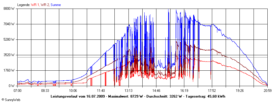 Grafik Tagesertrag