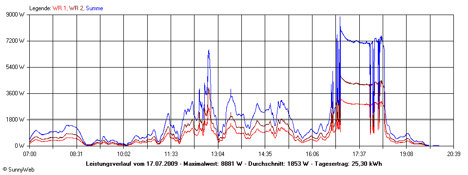 Grafik Tagesertrag