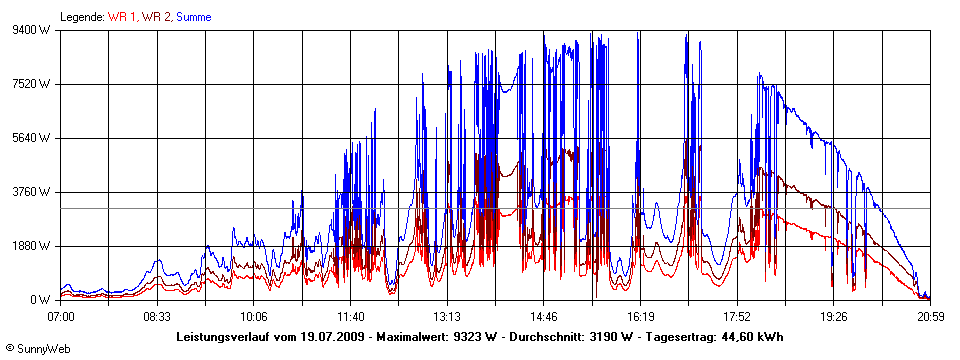 Grafik Tagesertrag