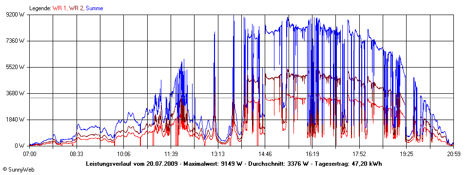 Grafik Tagesertrag