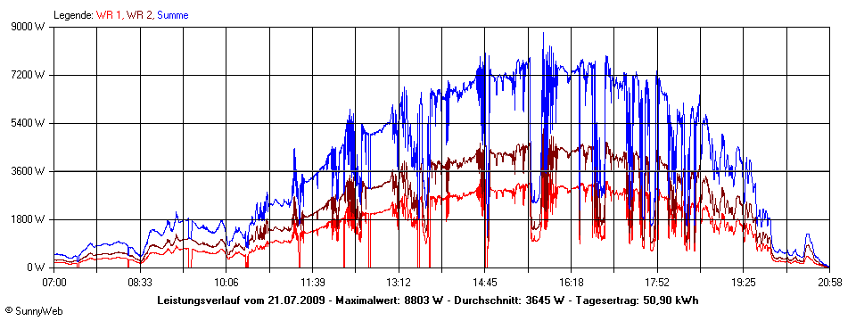 Grafik Tagesertrag