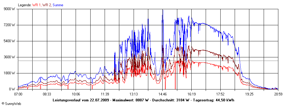 Grafik Tagesertrag