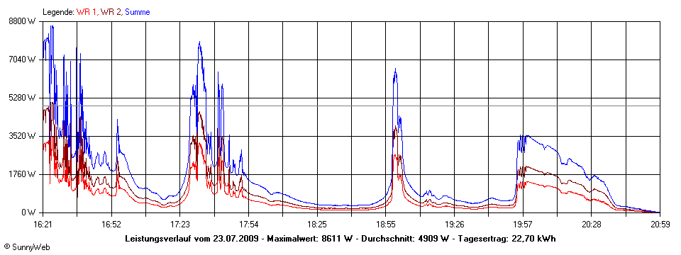 Grafik Tagesertrag