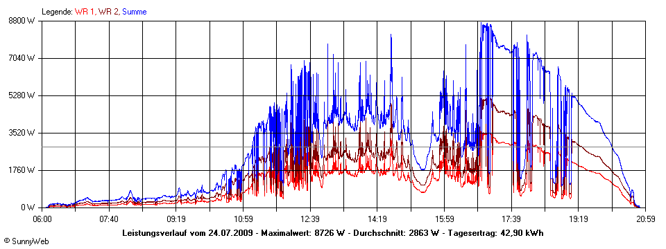 Grafik Tagesertrag