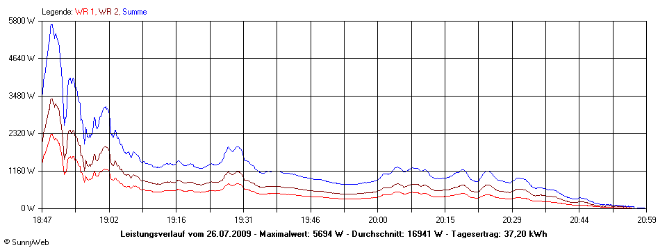 Grafik Tagesertrag