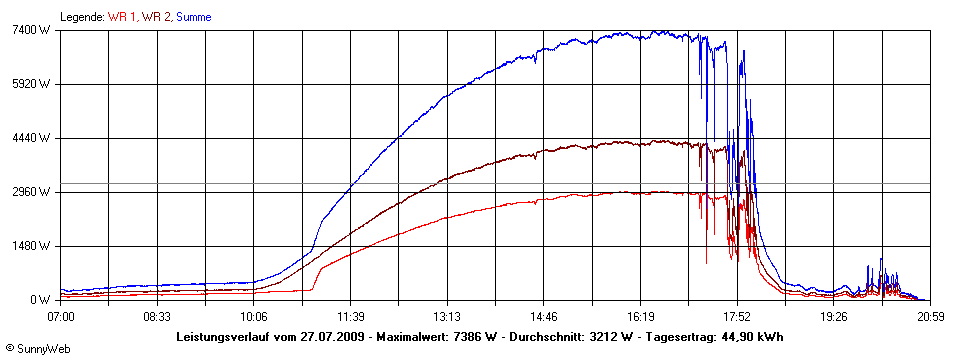 Grafik Tagesertrag