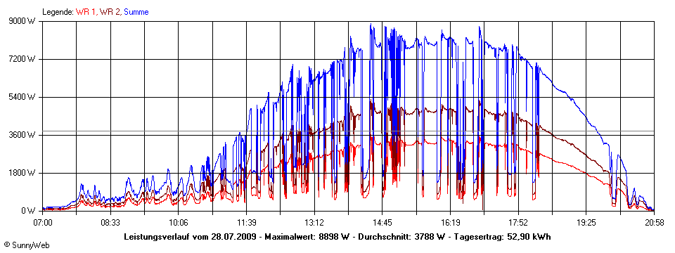 Grafik Tagesertrag