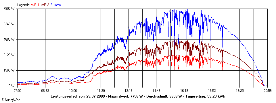 Grafik Tagesertrag