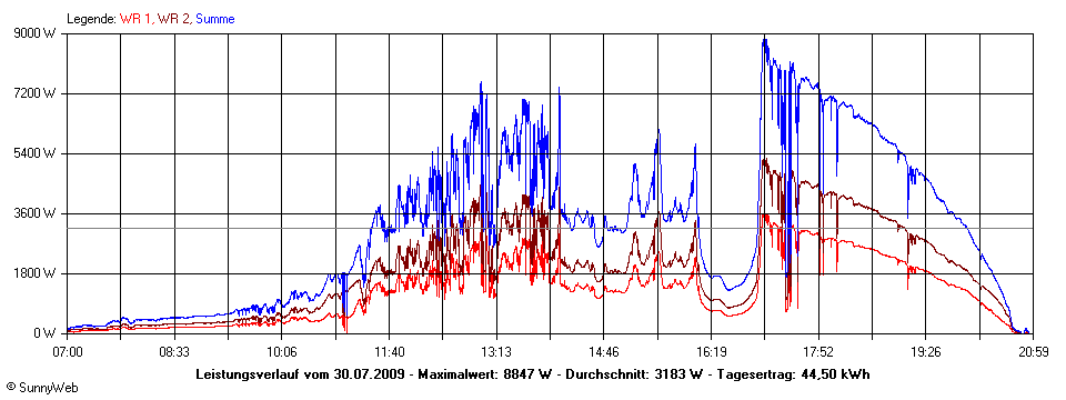 Grafik Tagesertrag