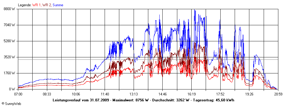 Grafik Tagesertrag