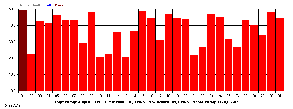 Grafik Monatsertrag