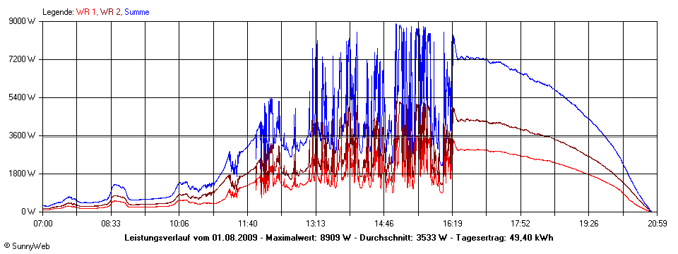 Grafik Tagesertrag