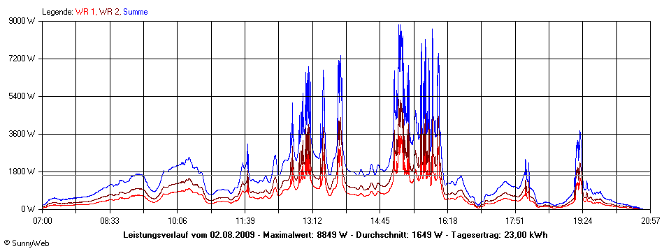 Grafik Tagesertrag