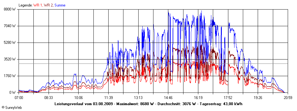 Grafik Tagesertrag