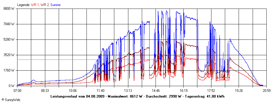 Grafik Tagesertrag