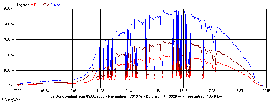 Grafik Tagesertrag