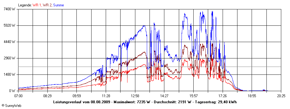 Grafik Tagesertrag