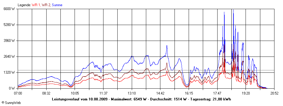 Grafik Tagesertrag