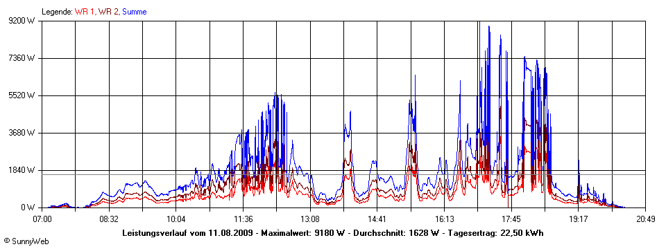 Grafik Tagesertrag