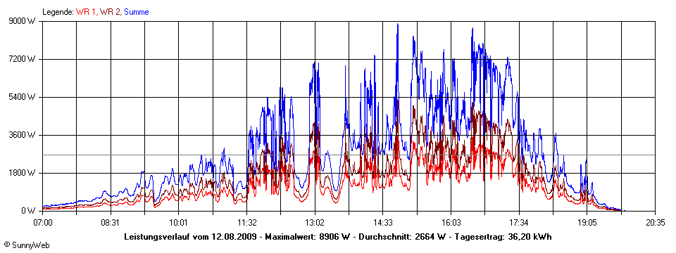 Grafik Tagesertrag